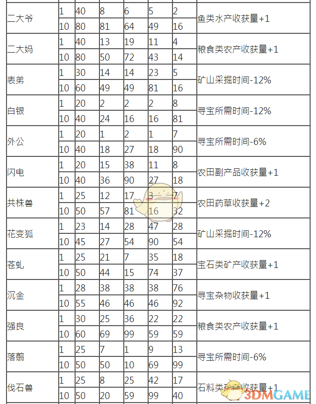 《古剑奇谭3》全契约兽劳作能力一览