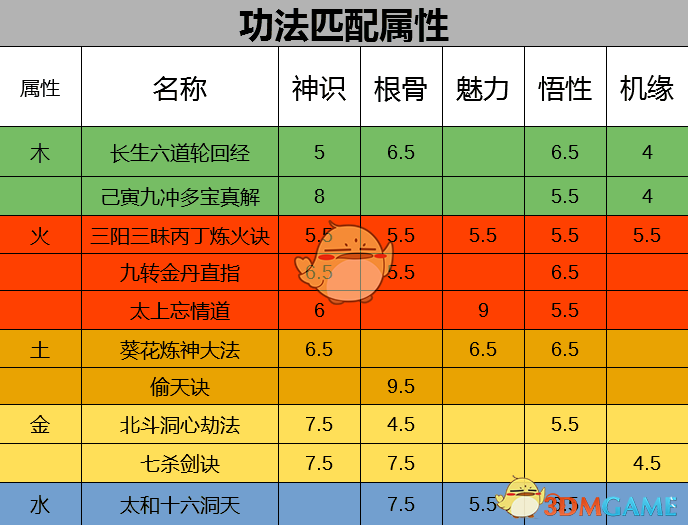 《了不起的修仙模拟器》常用功法所需属性一览