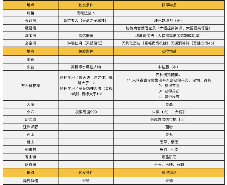 《了不起的修仙模拟器》历练地图触发条件和奖励