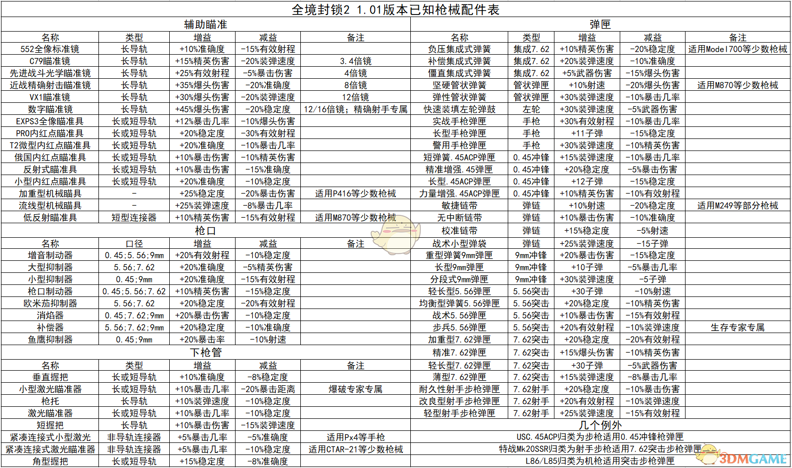 《全境封锁2》全枪械配件属性一览