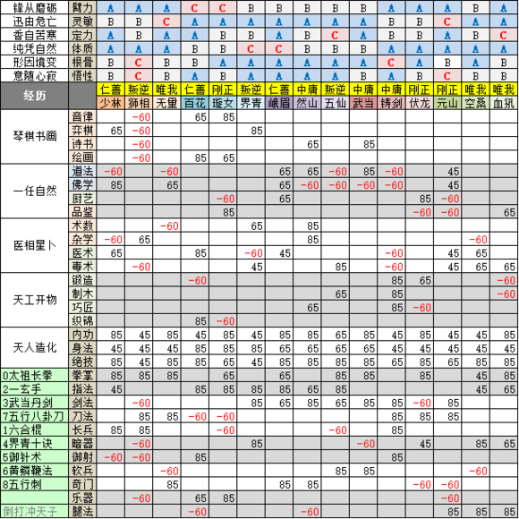 《太吾绘卷》初始人物创建的心得体会