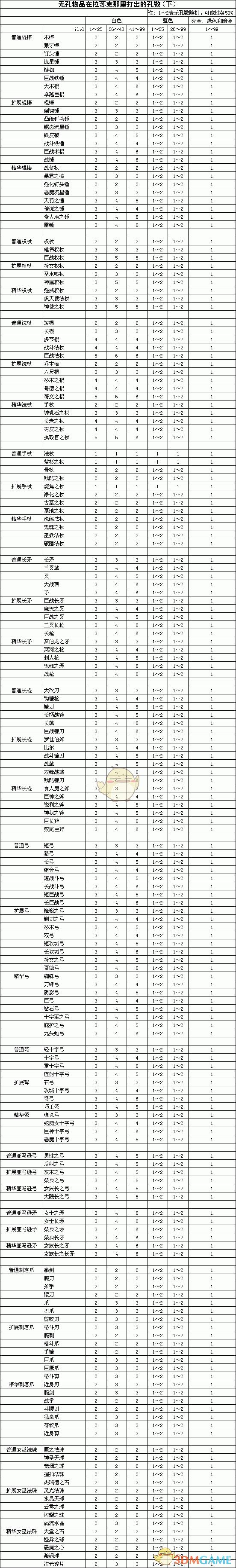 《暗黑破坏神2》拉苏克打孔数量分享