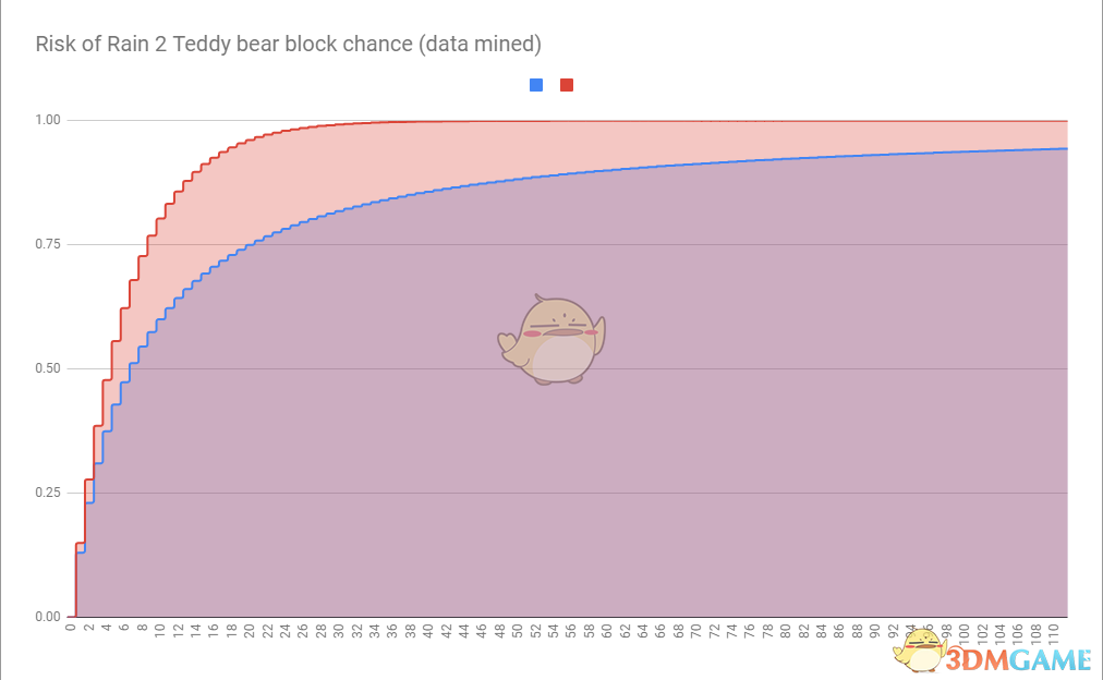 《雨中冒险2》小熊减伤算法分享
