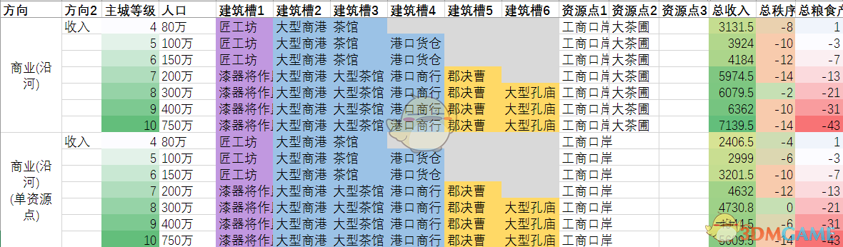 《全面战争：三国》沿河商业省及其单资源点情况收入区别分享