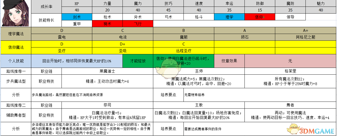 《火焰纹章：风花雪月》多洛缇雅属性及路线规划分享