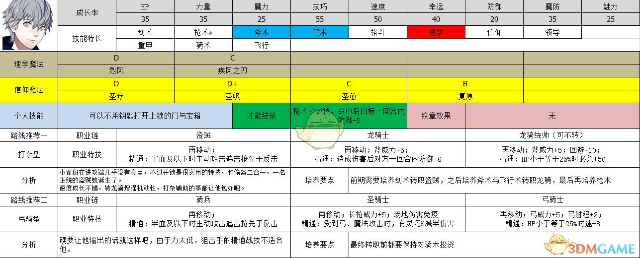 《火焰纹章：风花雪月》亚修多蓝属性及玩法路线规划分享