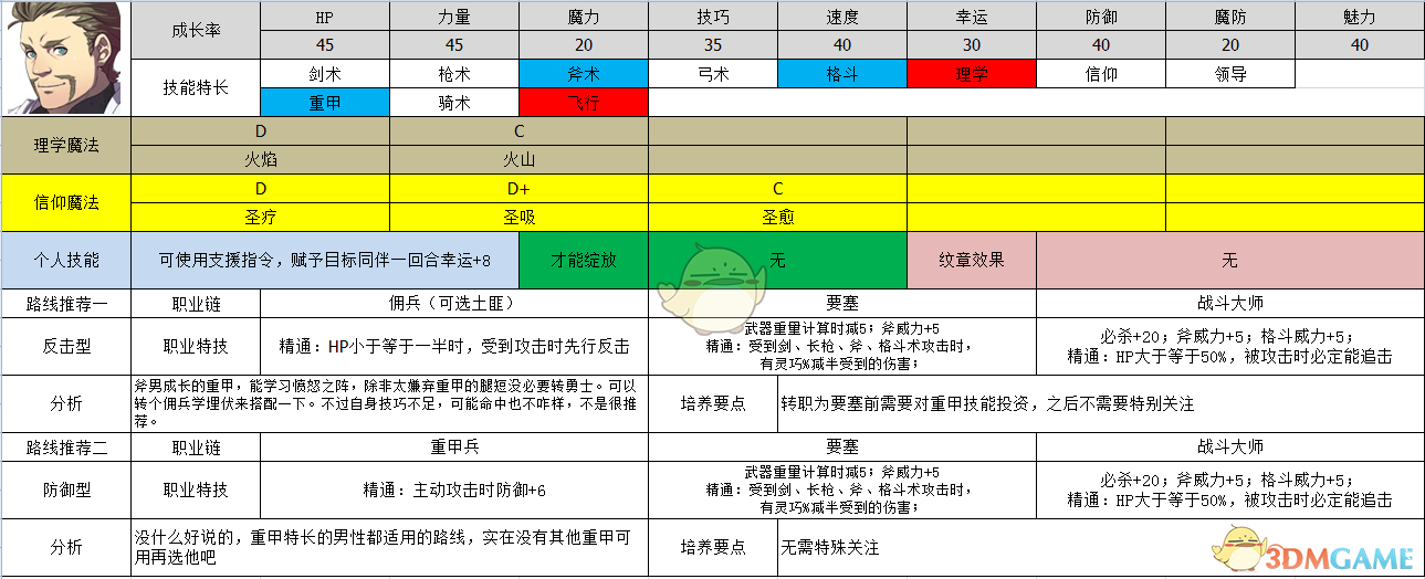 《火焰纹章：风花雪月》阿罗伊斯属性及路线规划分享