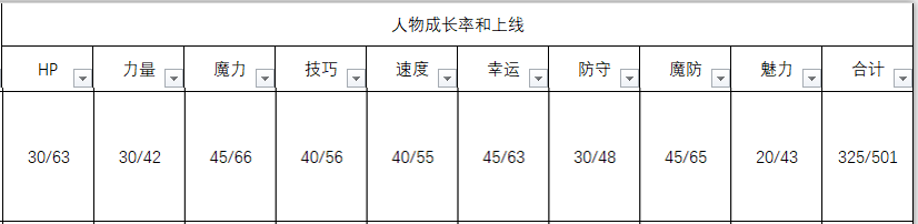 《火焰纹章：风花雪月》林哈尔特人物信息表