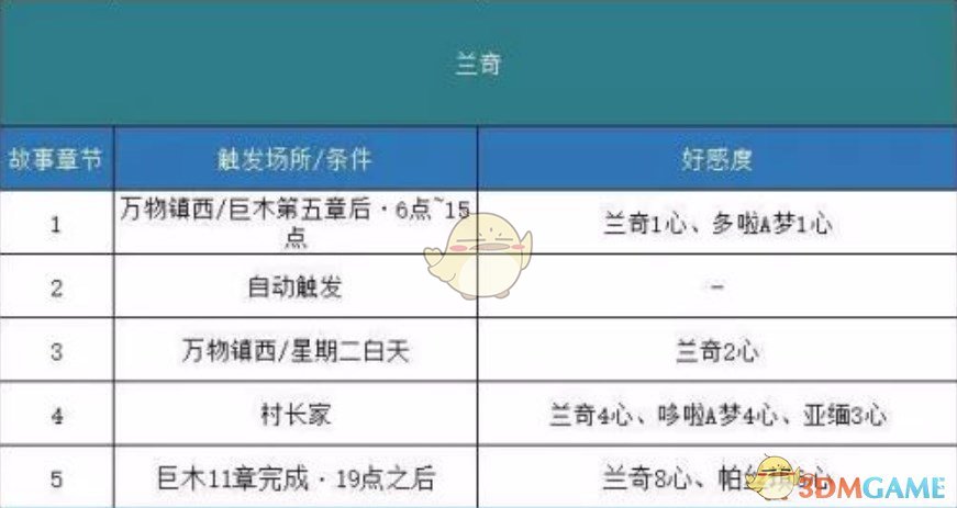 《哆啦A梦：大雄的牧场物语》兰奇剧情触发方法分享