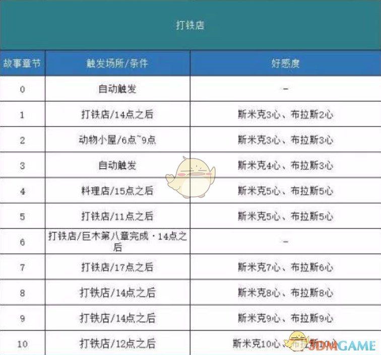 《哆啦A梦：大雄的牧场物语》打铁店剧情触发方法分享