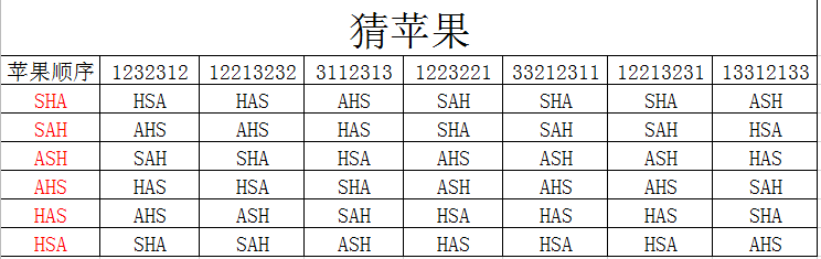 《牧场物语：重聚矿石镇》猜苹果对照表分享