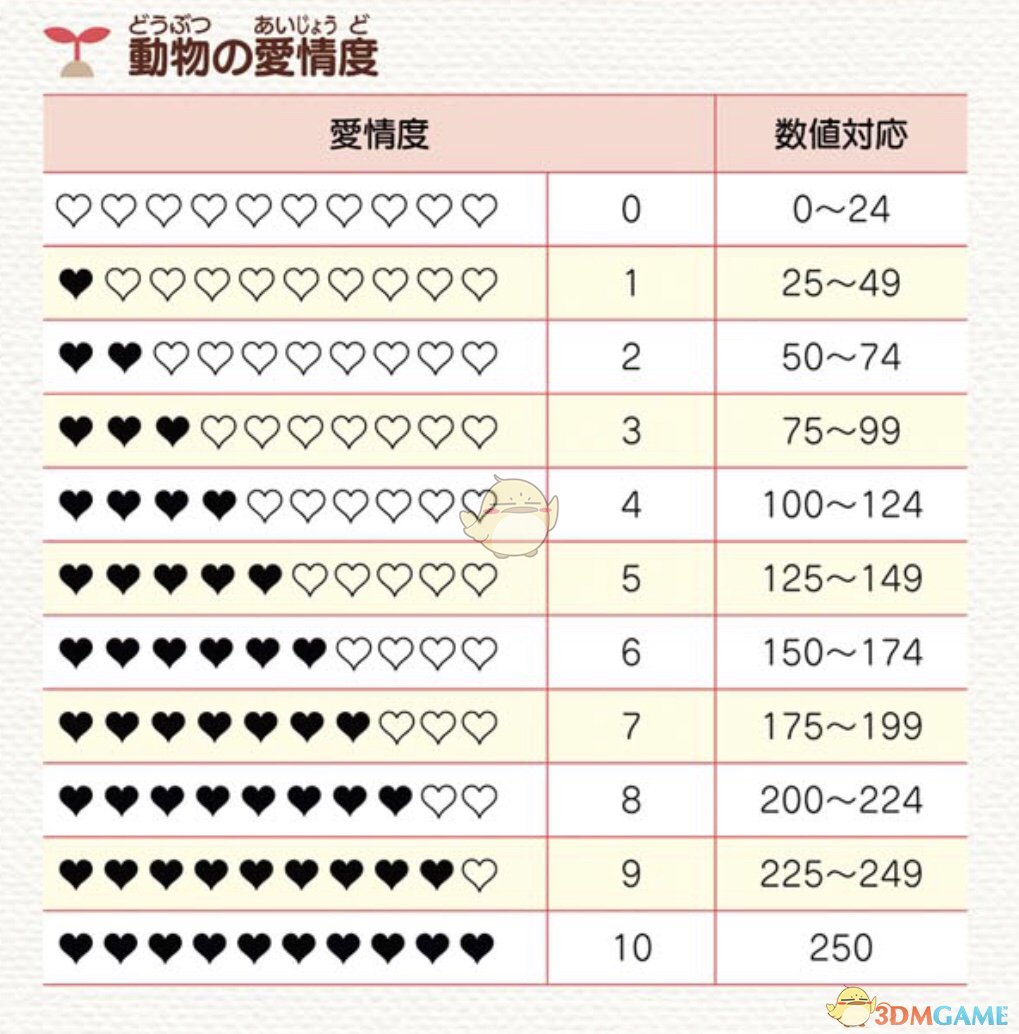 《牧场物语：重聚矿石镇》动物增加好感度方法分享