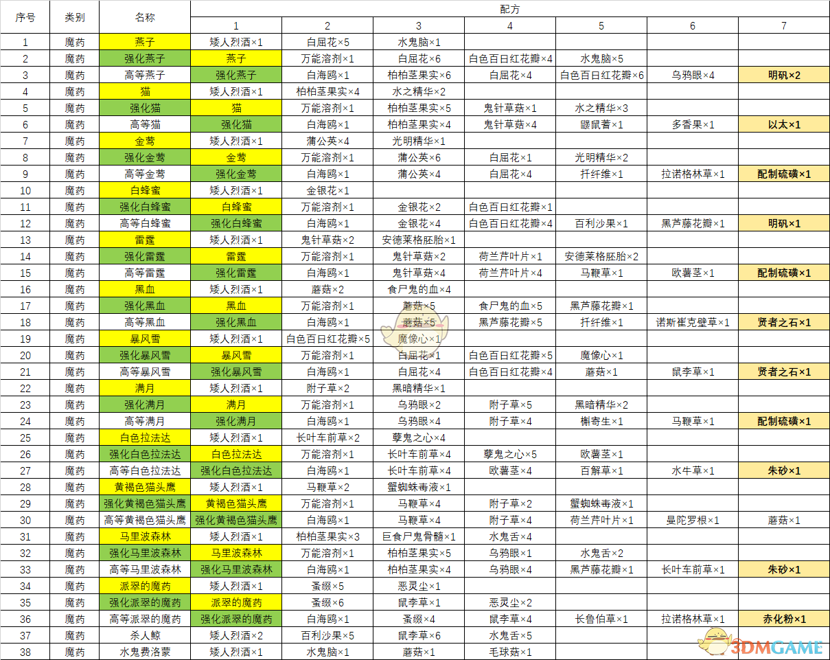 《巫师3：狂猎》全炼金配方一览表