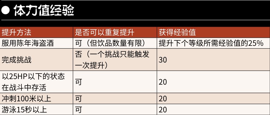 《荒野大镖客2》体力值经验获得方法分享