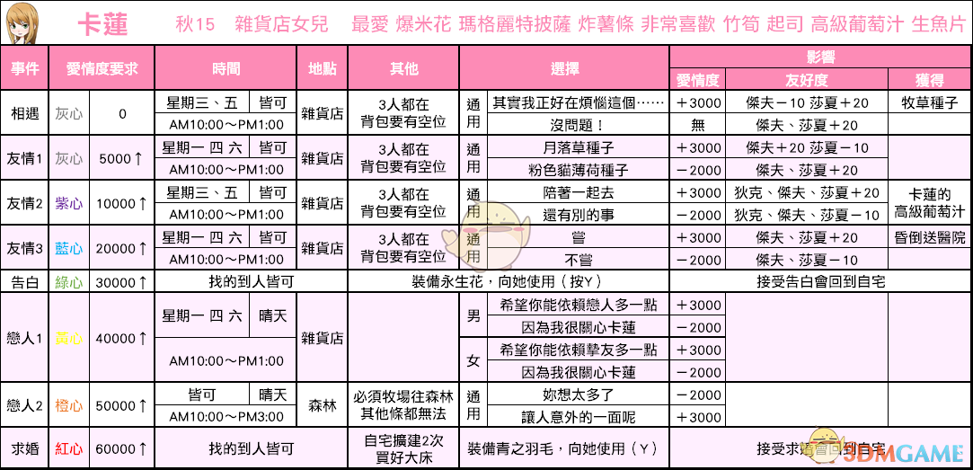 《牧场物语：重聚矿石镇》卡莲恋爱事件攻略