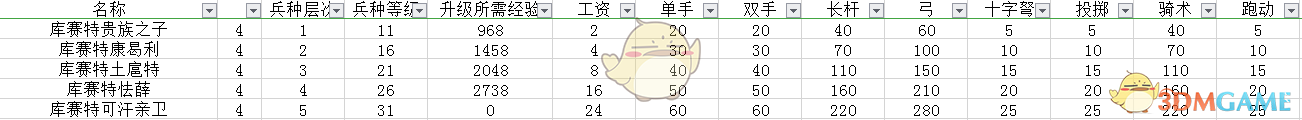 《骑马与砍杀2》库赛特贵族兵种树分析