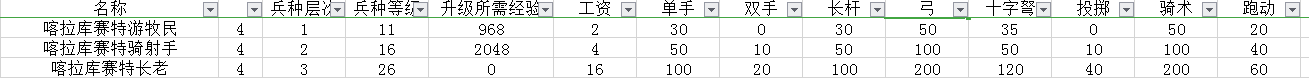 《骑马与砍杀2》库赛特喀拉私兵兵种树分析