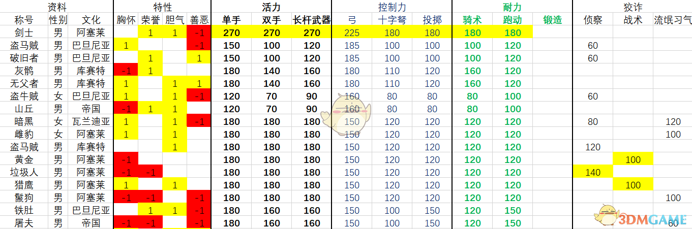 《骑马与砍杀2》1.0.7版本全流浪者NPC属性一览表