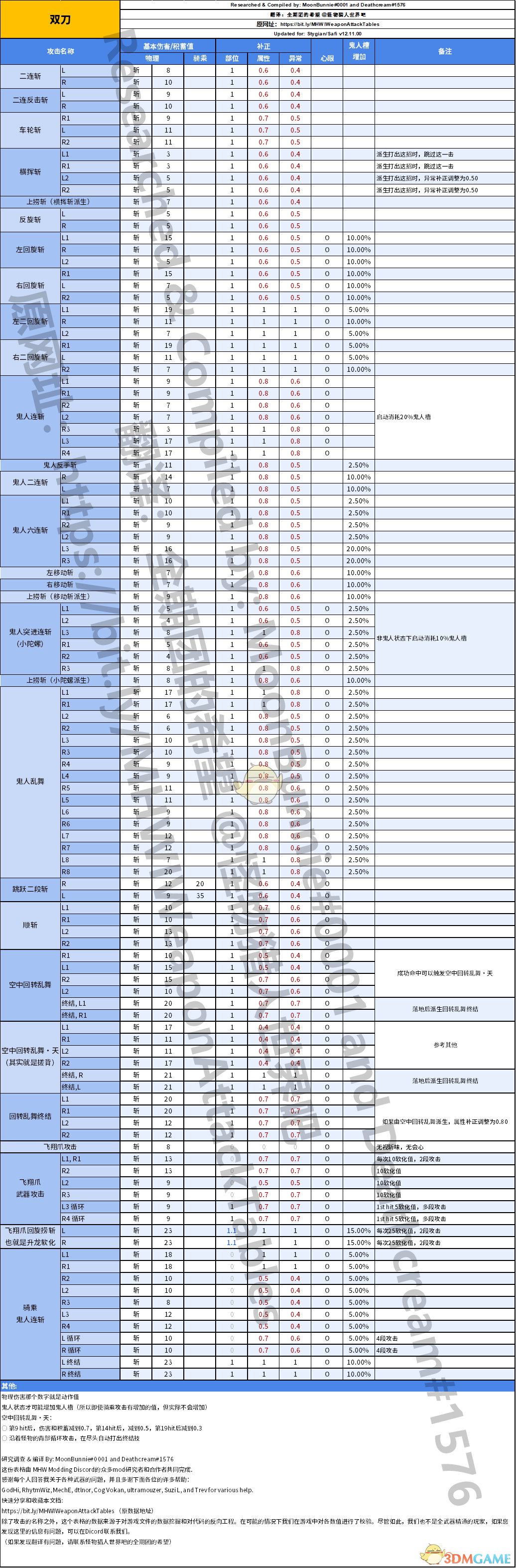 《怪物猎人：世界》双刀动作值与补正一览