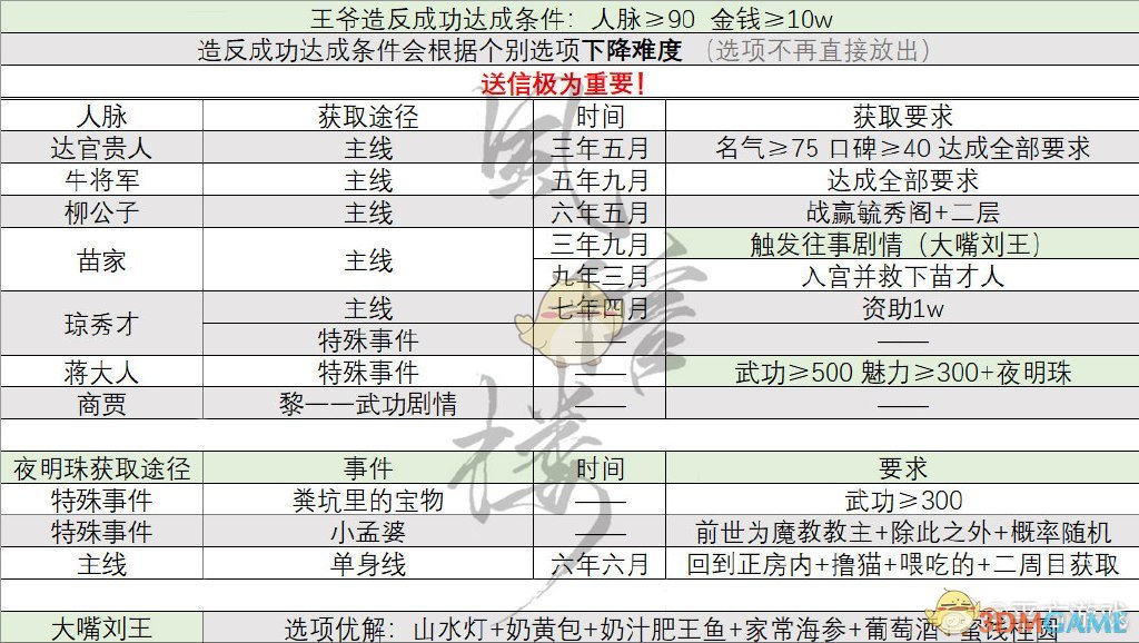 《风信楼》人脉收集攻略分享