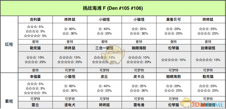 《宝可梦：剑/盾》挑战海滩全巢穴信息一览