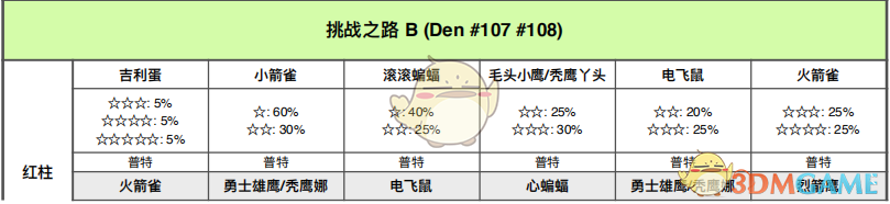 《宝可梦：剑/盾》挑战之路全巢穴信息一览