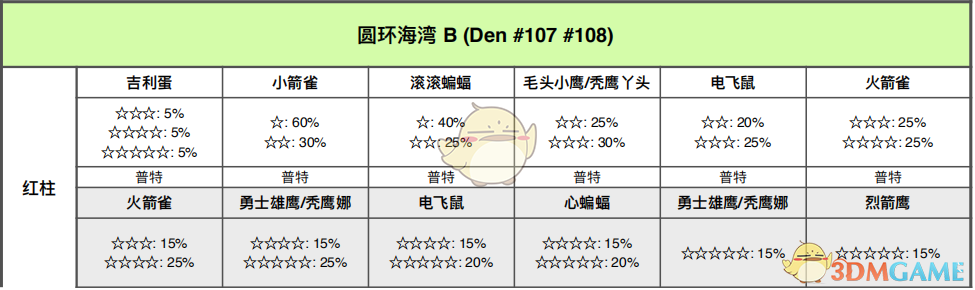 《宝可梦：剑/盾》圆环海域全巢穴信息一览