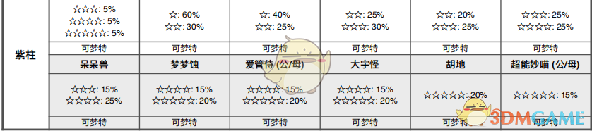 《宝可梦：剑/盾》列岛海域全巢穴信息一览