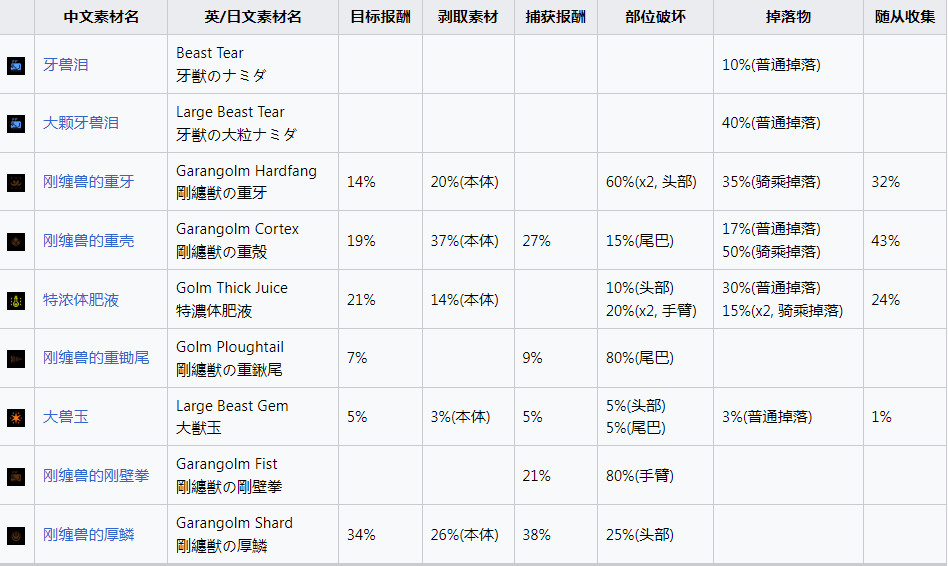 《<a href=https://www.dedezhan.cn/e/tags/?tagname=%E6%80%AA%E7%89%A9 target=_blank class=infotextkey>怪物</a>猎人：崛起》刚缠兽什么素材