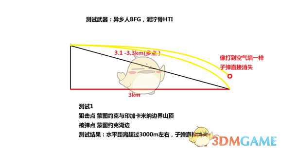 《幽灵行动：荒野》超3km狙击测试数据一览