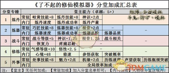 《了不起的修仙模拟器》分堂相关信息归纳一览