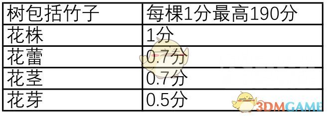 《集合啦！动物森友会》岛屿评分细则