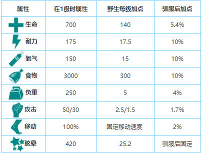 方舟生存进化甲龙怎么驯服