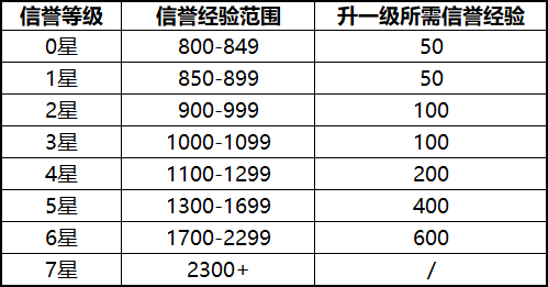 《王者荣耀》新版本信誉等级及信誉经验数值计算规则