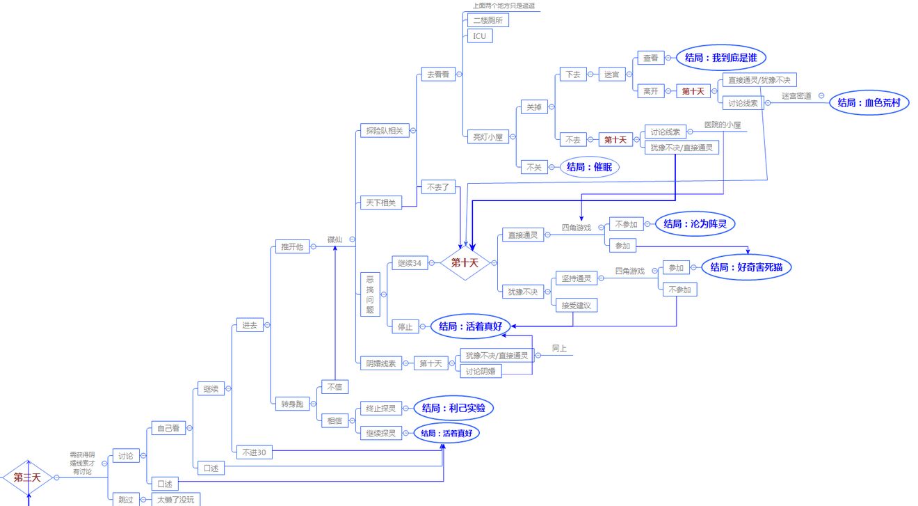 《探灵》结局与选项关系图