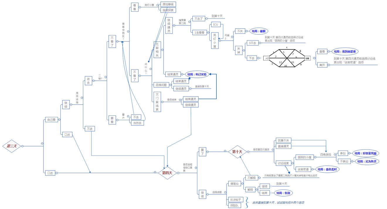 《探灵》结局与选项关系图
