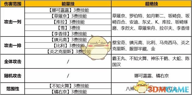 《拳魂觉醒》格斗家技能攻击范围及范围优势分析