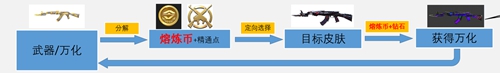 cf手游万化工坊在哪儿