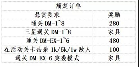 《明日方舟》生于黑夜活动玩法攻略