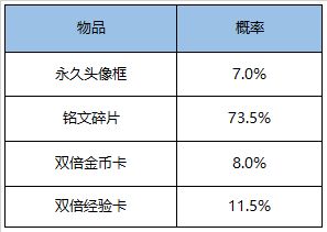 《王者荣耀》头像框礼包限时上架