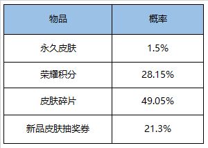 《王者荣耀》红蓝对决皮肤秘宝能开出什么皮肤