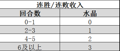 《战歌竞技场》轮抽选秀运营攻略