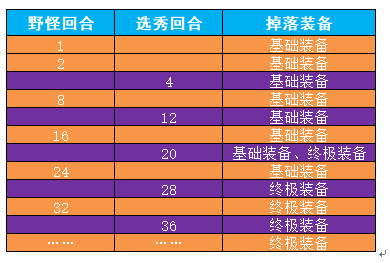 《战歌竞技场》轮抽选秀运营攻略