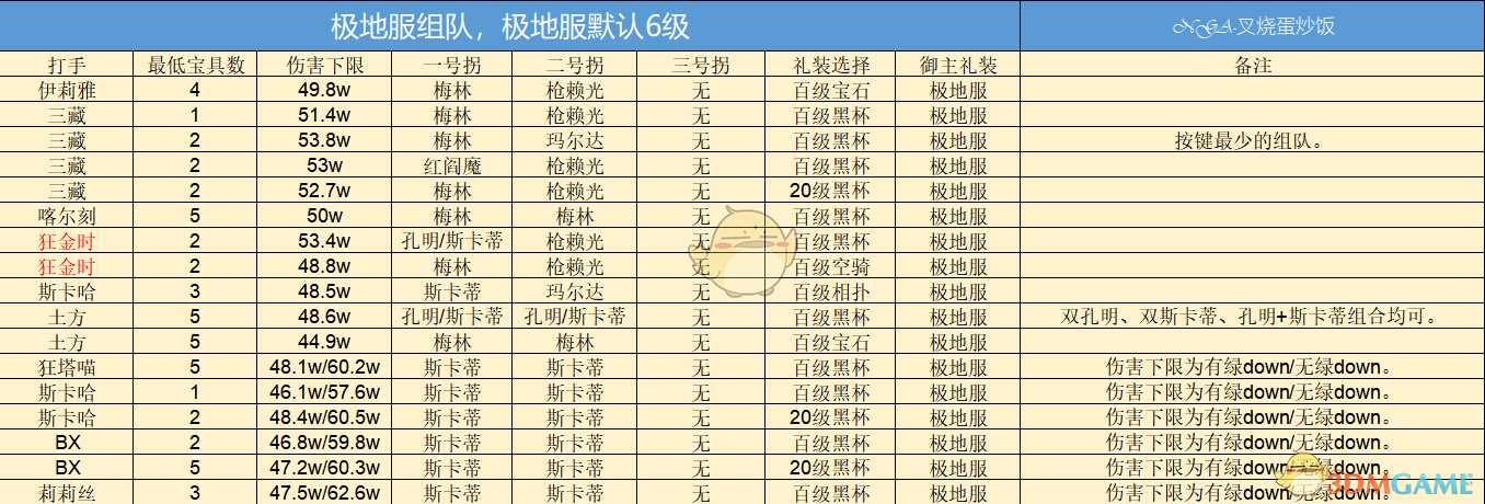 《FGO》淑女莱妮丝事件簿巴巴托斯压制战极地服阵容速刷攻略