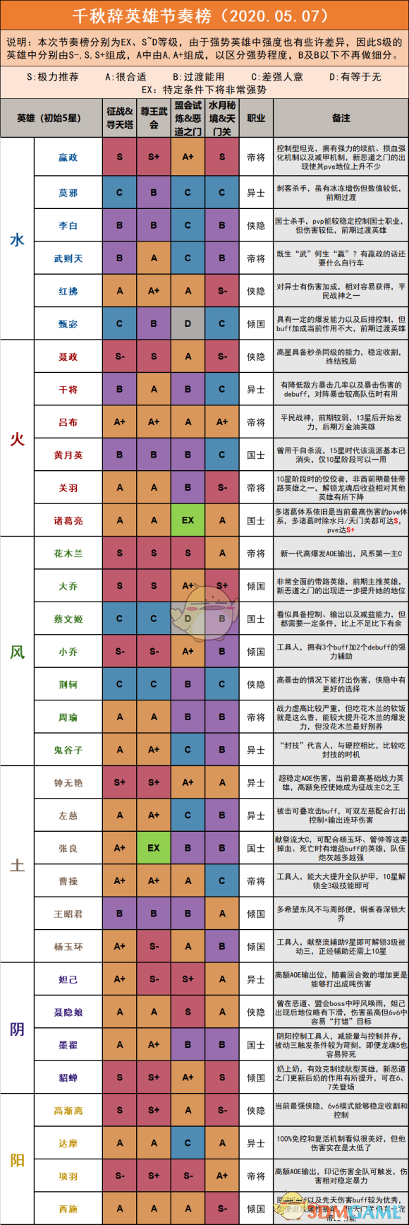 《千秋辞》最新英雄节奏排行榜