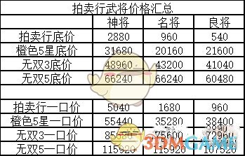 《三国志幻想大陆》拍卖行武将价格一览