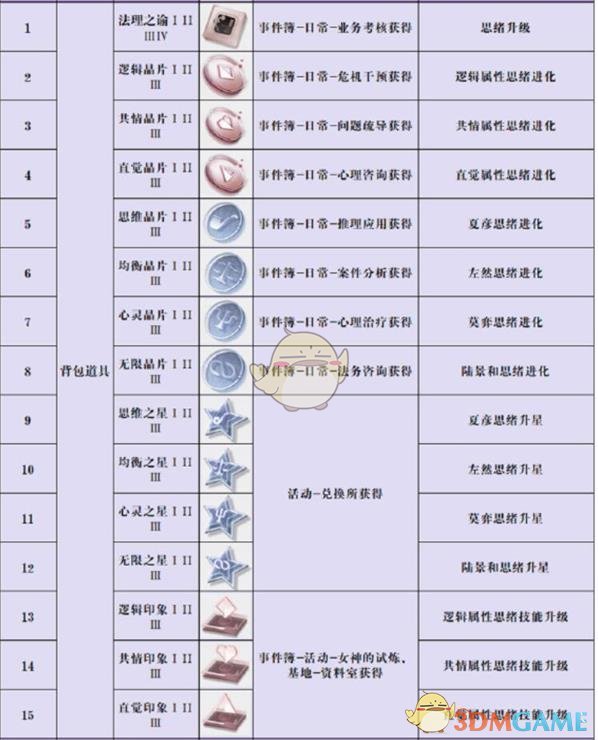 《未定事件簿》资源获取攻略大全