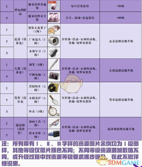 《未定事件簿》资源获取攻略大全