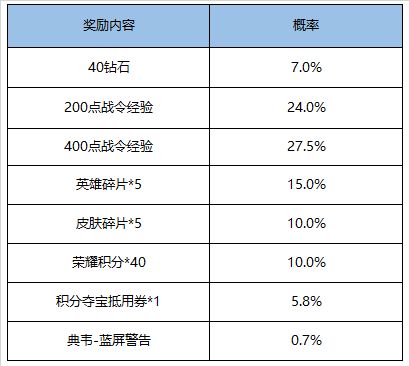 《王者荣耀》典韦蓝屏警告礼包多少钱