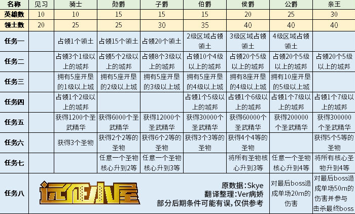 《剑与远征》团队副本任务完成方法